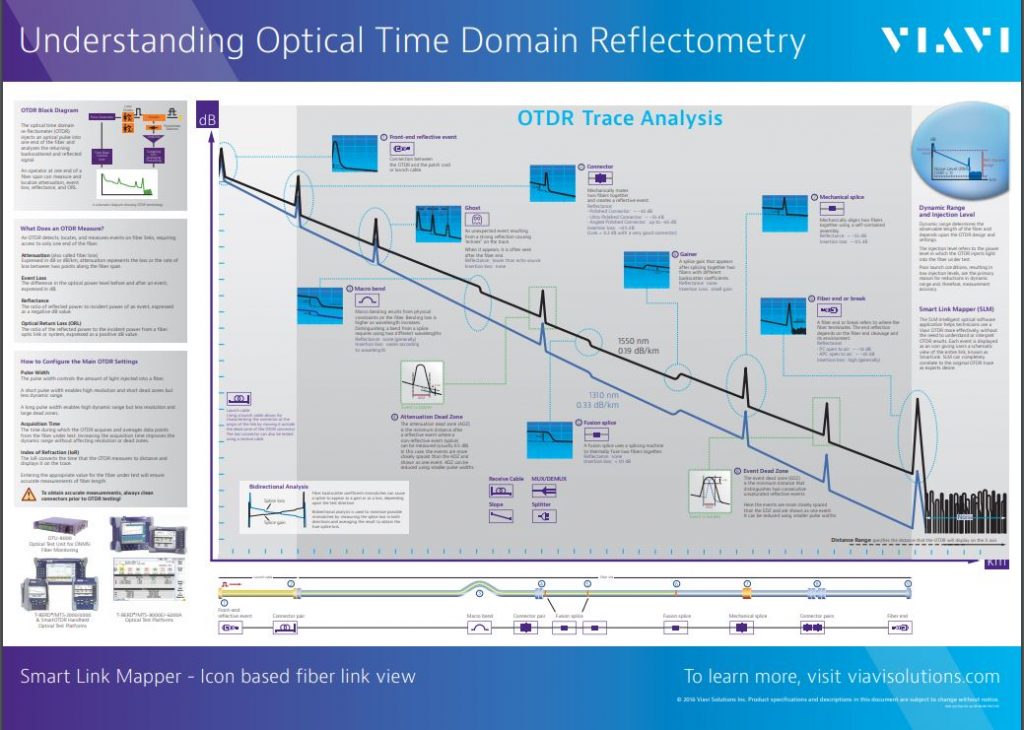 Optical Time Domain Reflectometry OTDR Poster