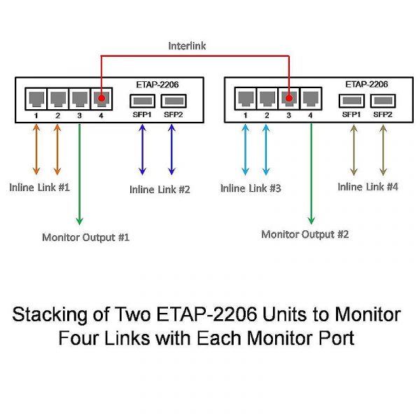 Stacking Dualcomm ETAP-2206 Dual Link Gigabit Network Tap